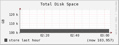 store disk_total